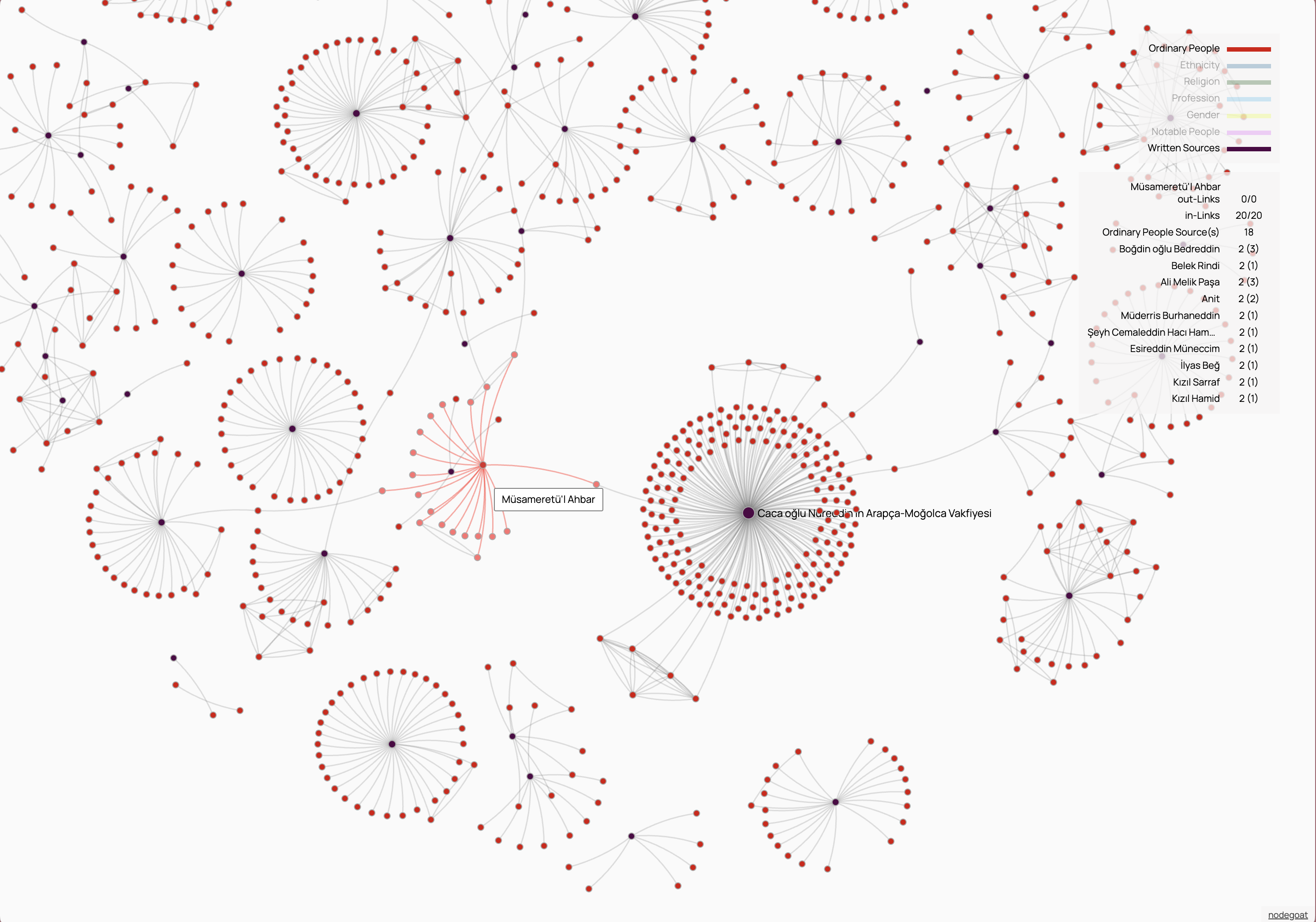 Distributed network showing manuscript connections