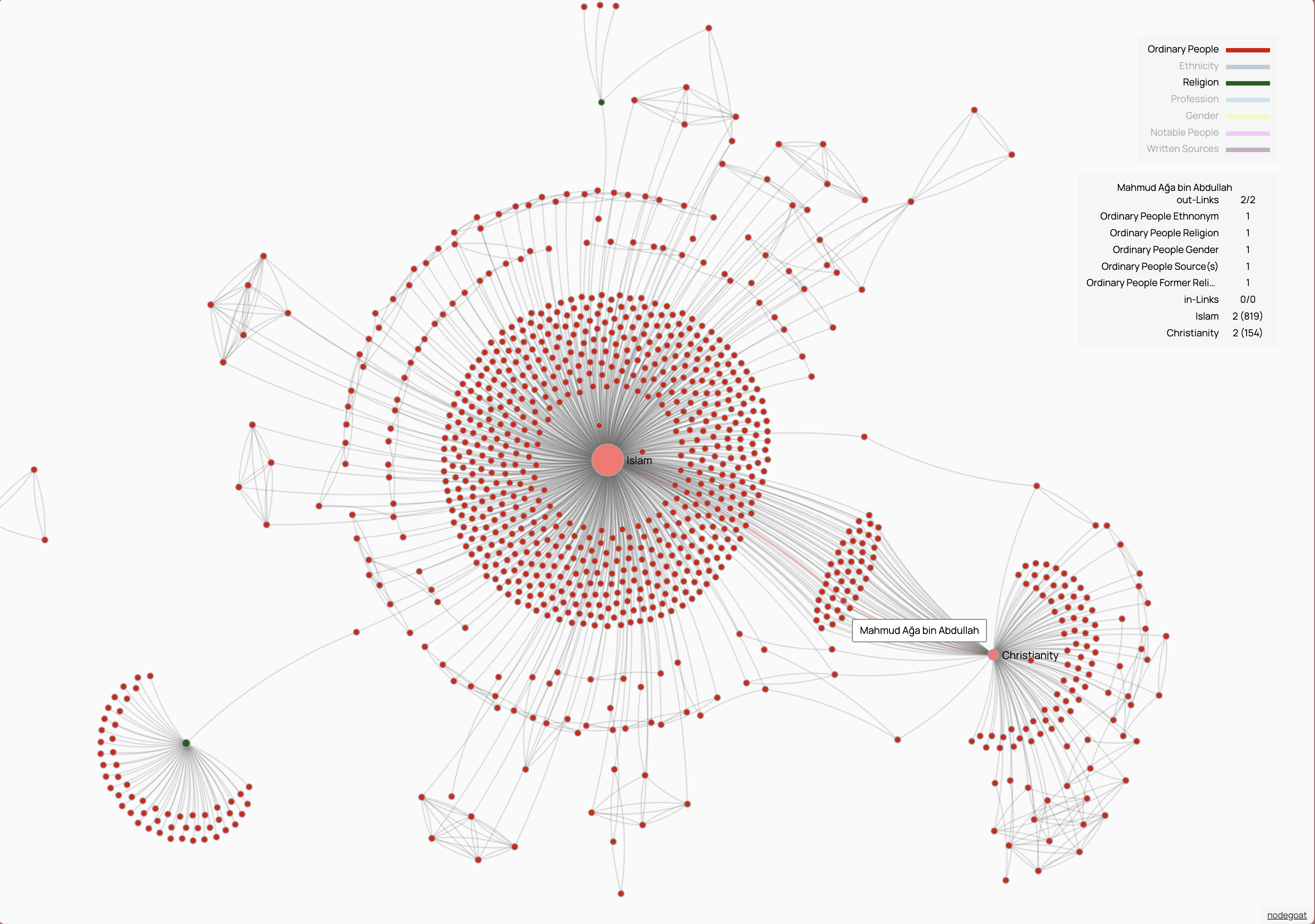 Network visualization focusing on religious affiliations